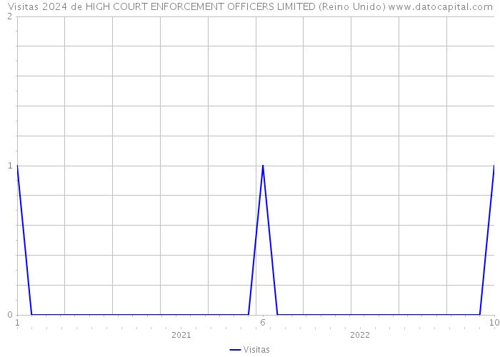 Visitas 2024 de HIGH COURT ENFORCEMENT OFFICERS LIMITED (Reino Unido) 