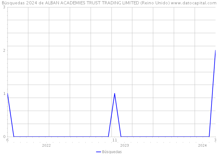 Búsquedas 2024 de ALBAN ACADEMIES TRUST TRADING LIMITED (Reino Unido) 