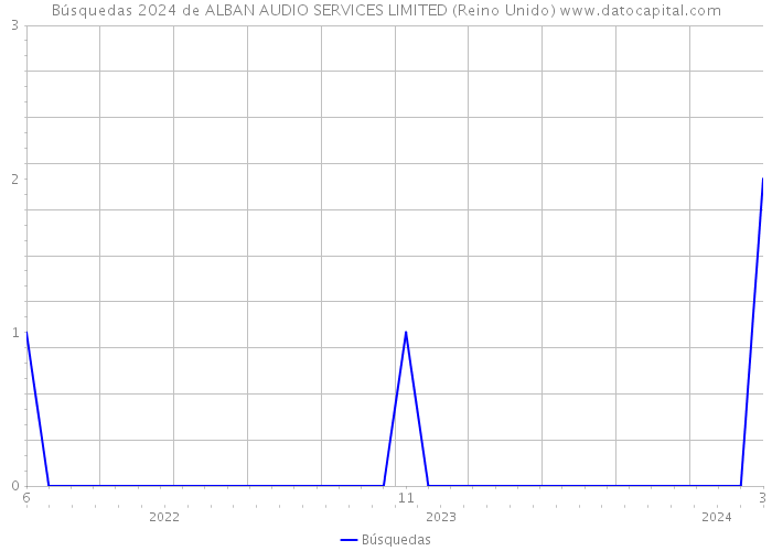 Búsquedas 2024 de ALBAN AUDIO SERVICES LIMITED (Reino Unido) 