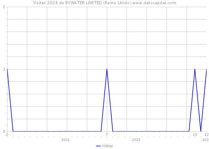 Visitas 2024 de BYWATER LIMITED (Reino Unido) 