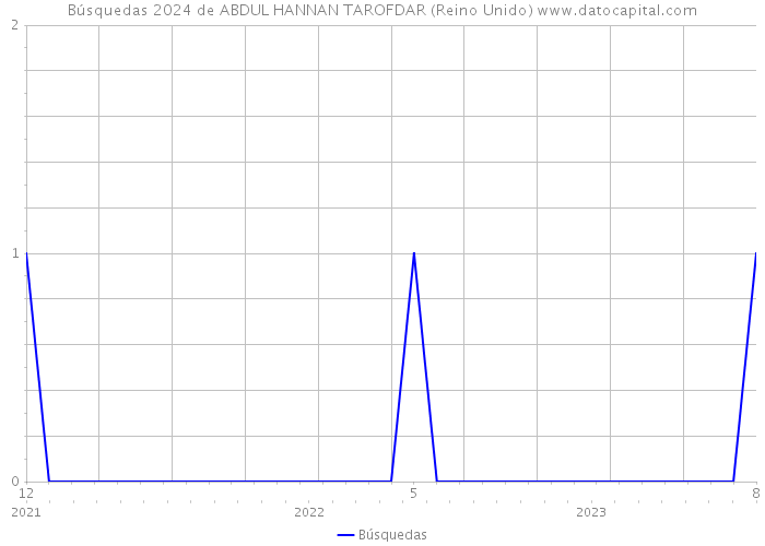 Búsquedas 2024 de ABDUL HANNAN TAROFDAR (Reino Unido) 