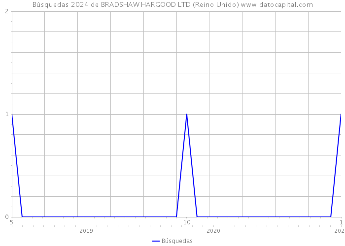 Búsquedas 2024 de BRADSHAW HARGOOD LTD (Reino Unido) 