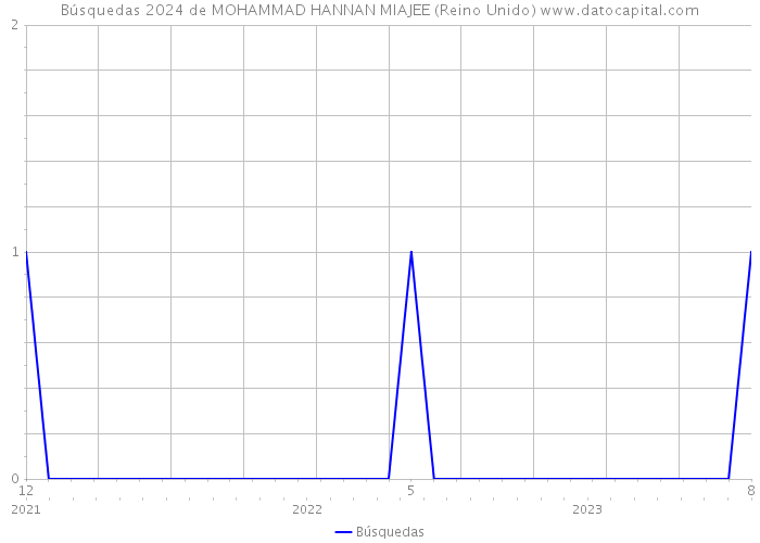 Búsquedas 2024 de MOHAMMAD HANNAN MIAJEE (Reino Unido) 