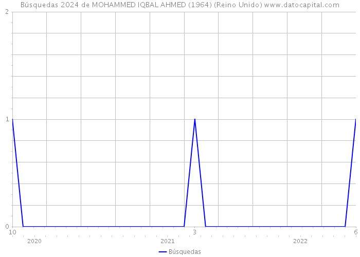 Búsquedas 2024 de MOHAMMED IQBAL AHMED (1964) (Reino Unido) 