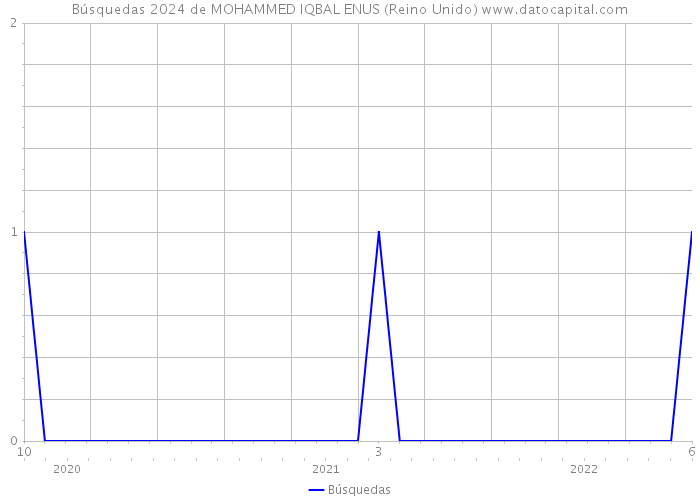 Búsquedas 2024 de MOHAMMED IQBAL ENUS (Reino Unido) 