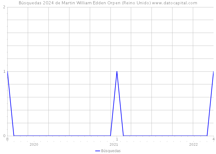 Búsquedas 2024 de Martin William Edden Orpen (Reino Unido) 