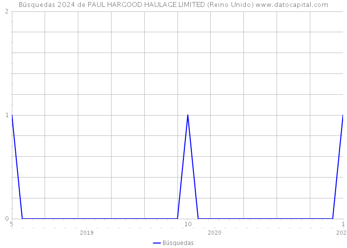 Búsquedas 2024 de PAUL HARGOOD HAULAGE LIMITED (Reino Unido) 