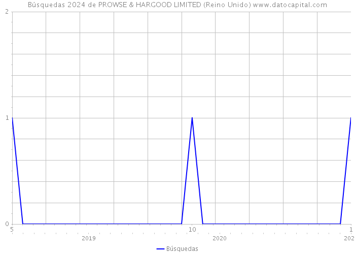 Búsquedas 2024 de PROWSE & HARGOOD LIMITED (Reino Unido) 