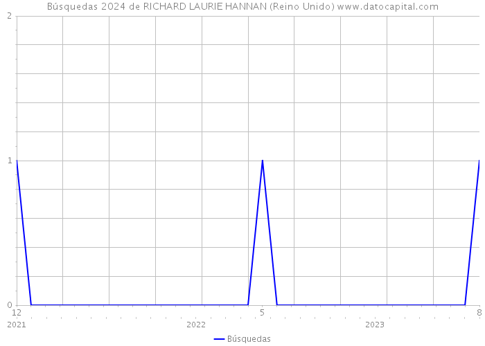 Búsquedas 2024 de RICHARD LAURIE HANNAN (Reino Unido) 