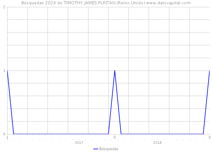 Búsquedas 2024 de TIMOTHY JAMES PUNTAN (Reino Unido) 