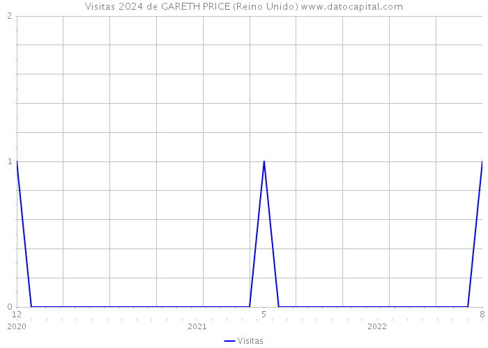 Visitas 2024 de GARETH PRICE (Reino Unido) 