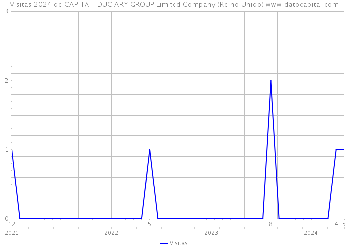 Visitas 2024 de CAPITA FIDUCIARY GROUP Limited Company (Reino Unido) 