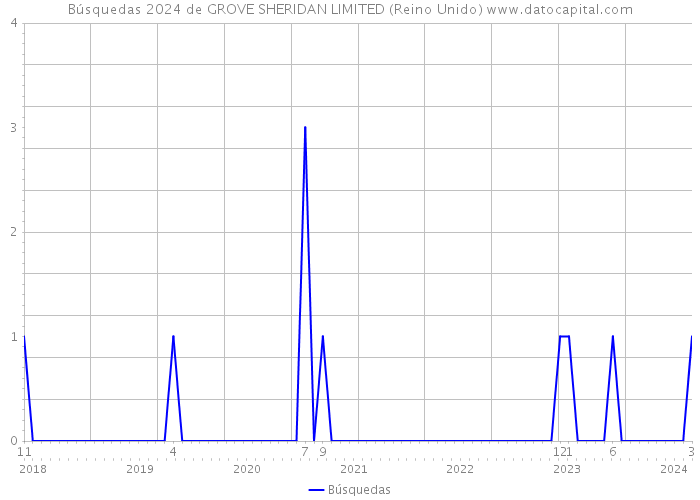 Búsquedas 2024 de GROVE SHERIDAN LIMITED (Reino Unido) 