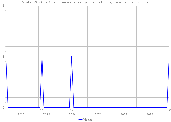 Visitas 2024 de Chamunorwa Gumunyu (Reino Unido) 