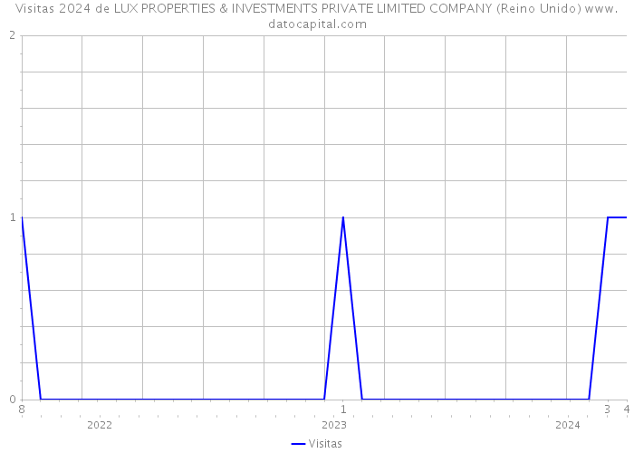 Visitas 2024 de LUX PROPERTIES & INVESTMENTS PRIVATE LIMITED COMPANY (Reino Unido) 