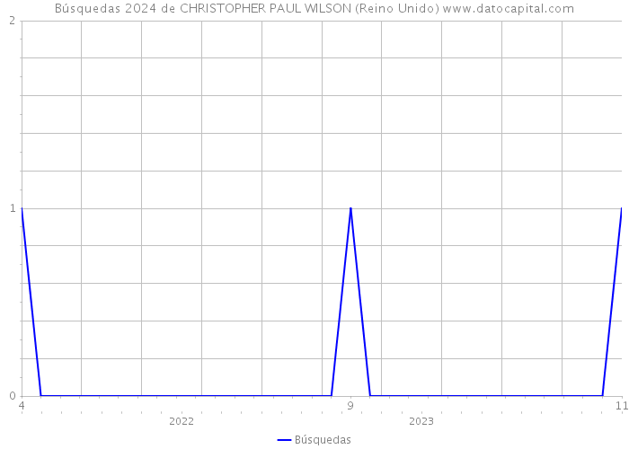 Búsquedas 2024 de CHRISTOPHER PAUL WILSON (Reino Unido) 