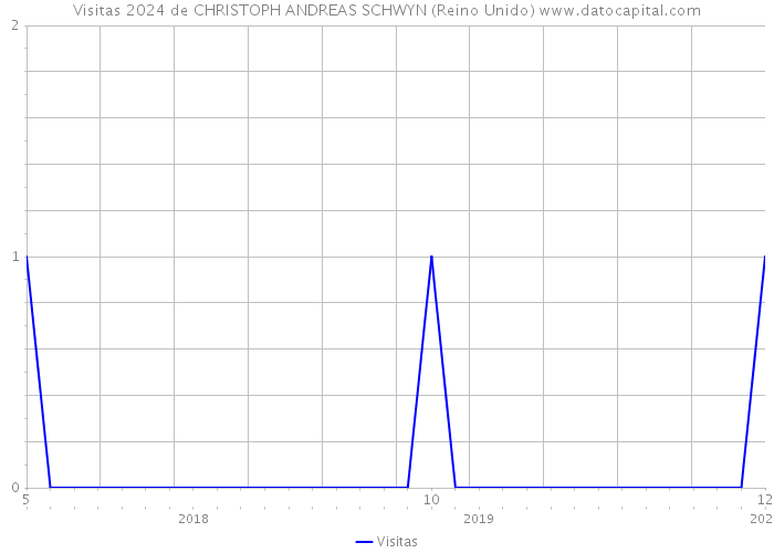 Visitas 2024 de CHRISTOPH ANDREAS SCHWYN (Reino Unido) 