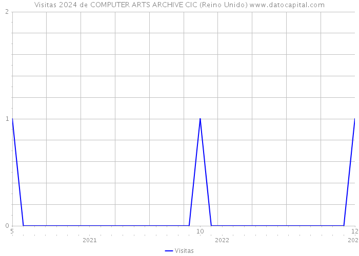 Visitas 2024 de COMPUTER ARTS ARCHIVE CIC (Reino Unido) 