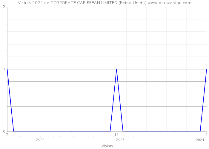 Visitas 2024 de CORPORATE CARIBBEAN LIMITED (Reino Unido) 