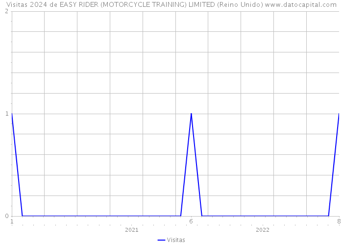 Visitas 2024 de EASY RIDER (MOTORCYCLE TRAINING) LIMITED (Reino Unido) 