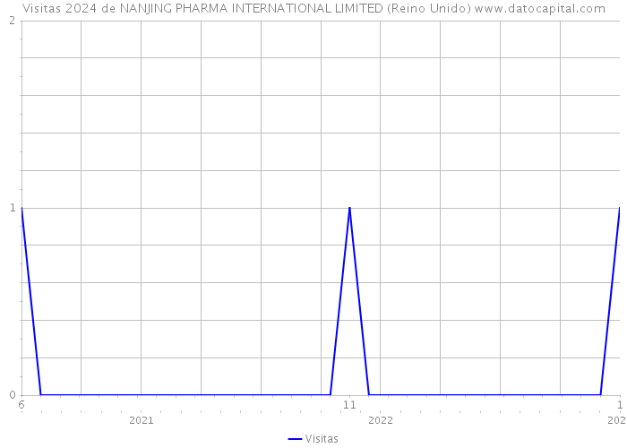 Visitas 2024 de NANJING PHARMA INTERNATIONAL LIMITED (Reino Unido) 