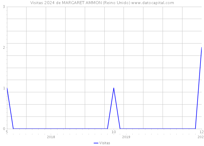 Visitas 2024 de MARGARET AMMON (Reino Unido) 