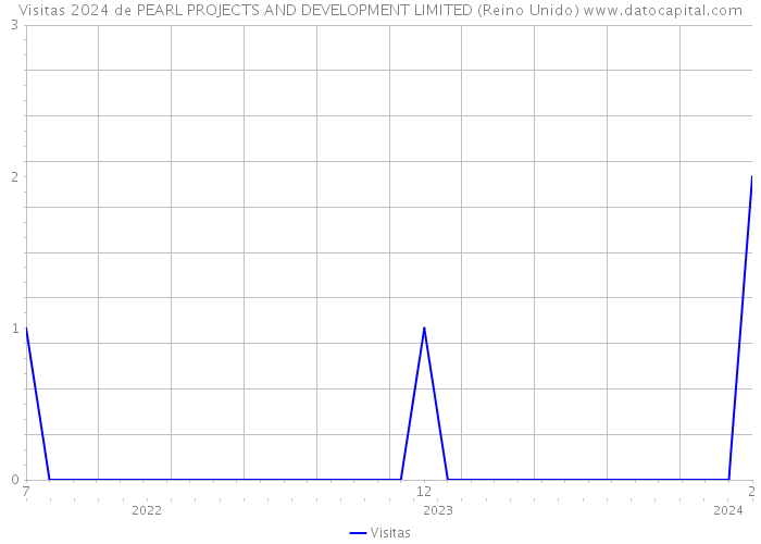 Visitas 2024 de PEARL PROJECTS AND DEVELOPMENT LIMITED (Reino Unido) 