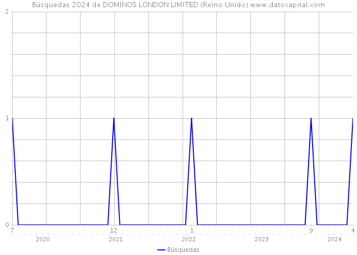 Búsquedas 2024 de DOMINOS LONDON LIMITED (Reino Unido) 