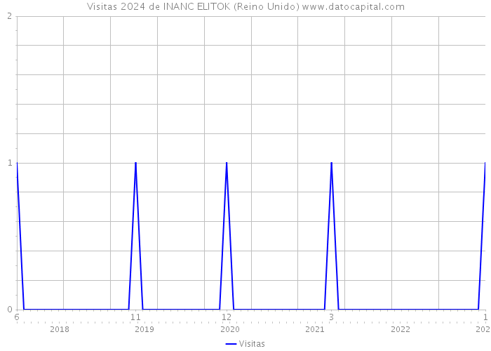 Visitas 2024 de INANC ELITOK (Reino Unido) 