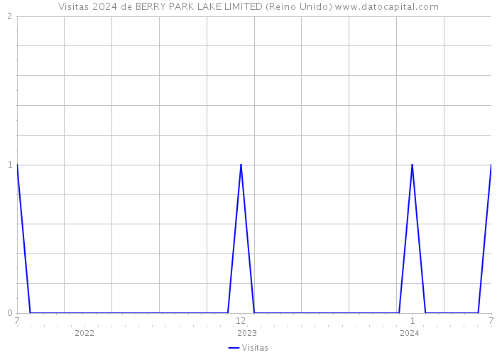 Visitas 2024 de BERRY PARK LAKE LIMITED (Reino Unido) 