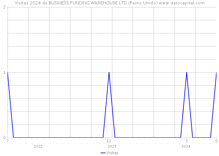 Visitas 2024 de BUSINESS FUNDING WAREHOUSE LTD (Reino Unido) 