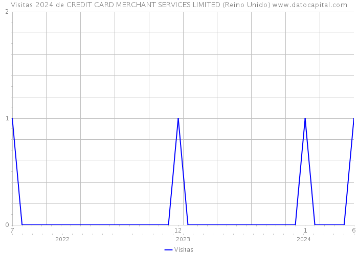 Visitas 2024 de CREDIT CARD MERCHANT SERVICES LIMITED (Reino Unido) 