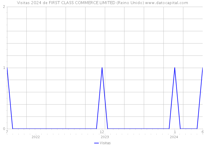 Visitas 2024 de FIRST CLASS COMMERCE LIMITED (Reino Unido) 