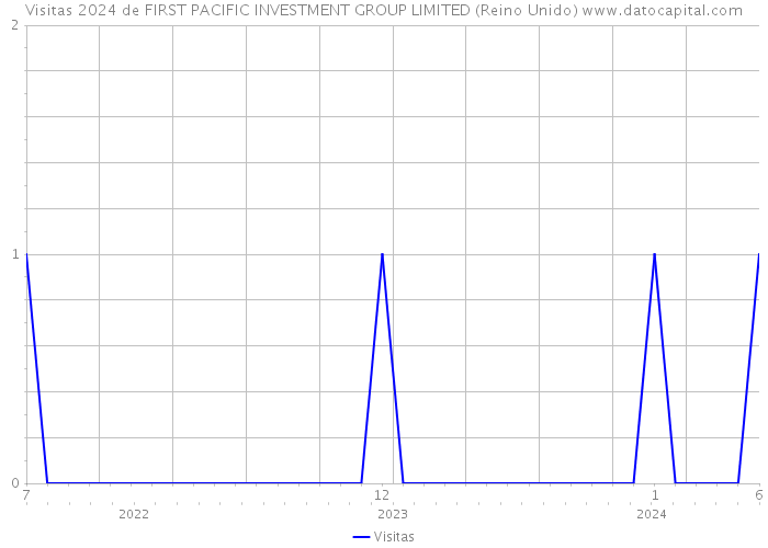 Visitas 2024 de FIRST PACIFIC INVESTMENT GROUP LIMITED (Reino Unido) 