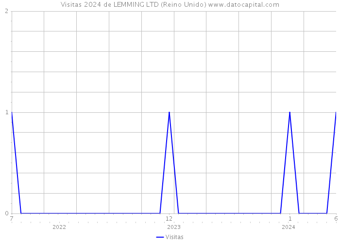 Visitas 2024 de LEMMING LTD (Reino Unido) 