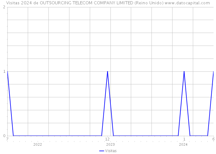 Visitas 2024 de OUTSOURCING TELECOM COMPANY LIMITED (Reino Unido) 