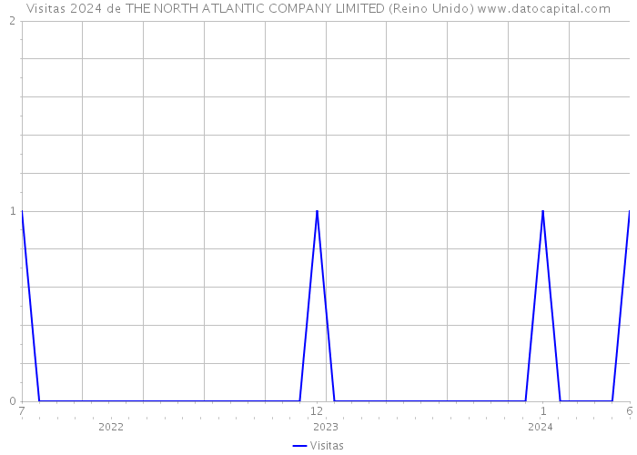 Visitas 2024 de THE NORTH ATLANTIC COMPANY LIMITED (Reino Unido) 