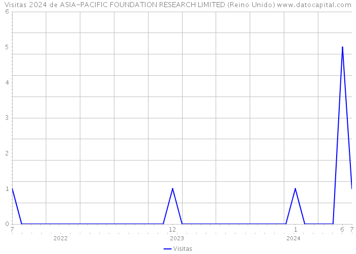 Visitas 2024 de ASIA-PACIFIC FOUNDATION RESEARCH LIMITED (Reino Unido) 