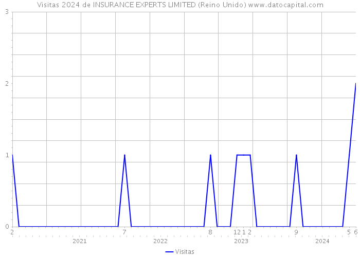 Visitas 2024 de INSURANCE EXPERTS LIMITED (Reino Unido) 