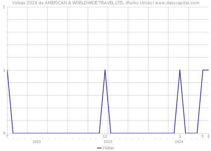 Visitas 2024 de AMERICAN & WORLDWIDE TRAVEL LTD. (Reino Unido) 