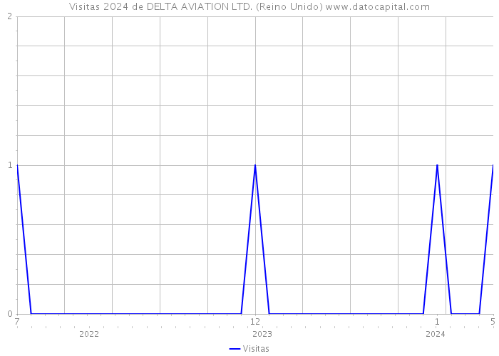 Visitas 2024 de DELTA AVIATION LTD. (Reino Unido) 