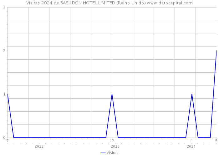 Visitas 2024 de BASILDON HOTEL LIMITED (Reino Unido) 