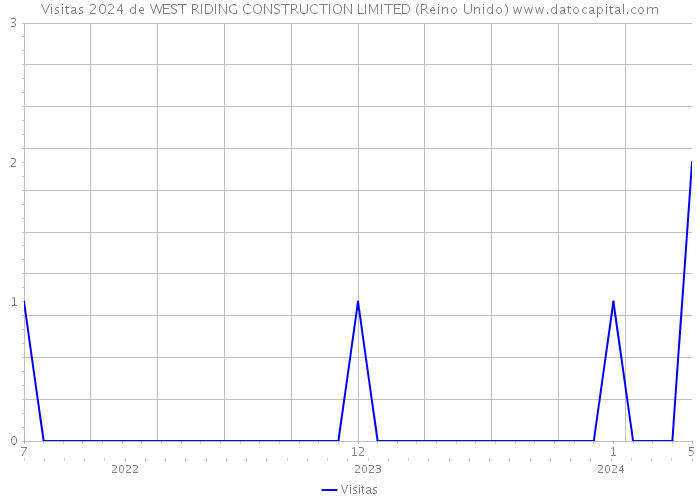 Visitas 2024 de WEST RIDING CONSTRUCTION LIMITED (Reino Unido) 