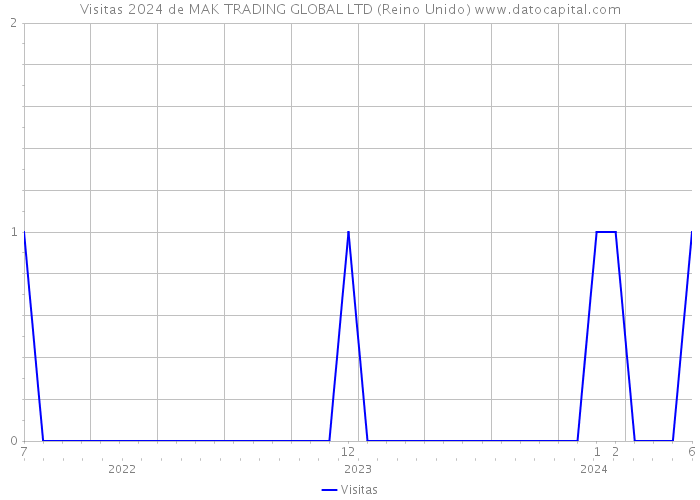 Visitas 2024 de MAK TRADING GLOBAL LTD (Reino Unido) 