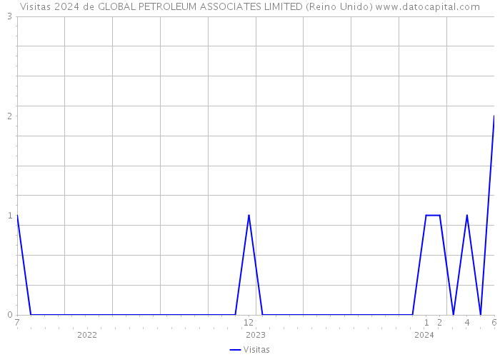 Visitas 2024 de GLOBAL PETROLEUM ASSOCIATES LIMITED (Reino Unido) 