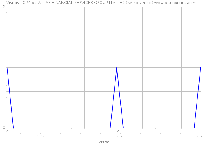 Visitas 2024 de ATLAS FINANCIAL SERVICES GROUP LIMITED (Reino Unido) 