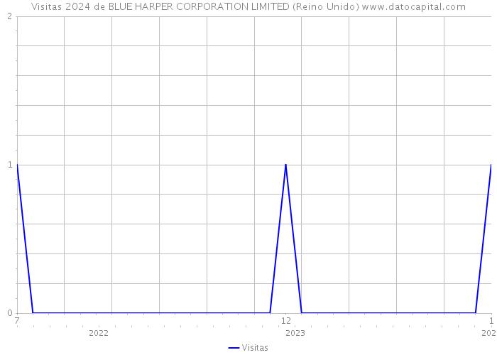 Visitas 2024 de BLUE HARPER CORPORATION LIMITED (Reino Unido) 