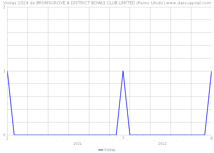 Visitas 2024 de BROMSGROVE & DISTRICT BOWLS CLUB LIMITED (Reino Unido) 