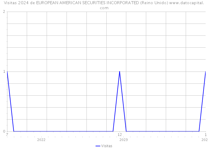 Visitas 2024 de EUROPEAN AMERICAN SECURITIES INCORPORATED (Reino Unido) 