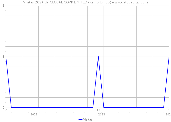 Visitas 2024 de GLOBAL CORP LIMITED (Reino Unido) 